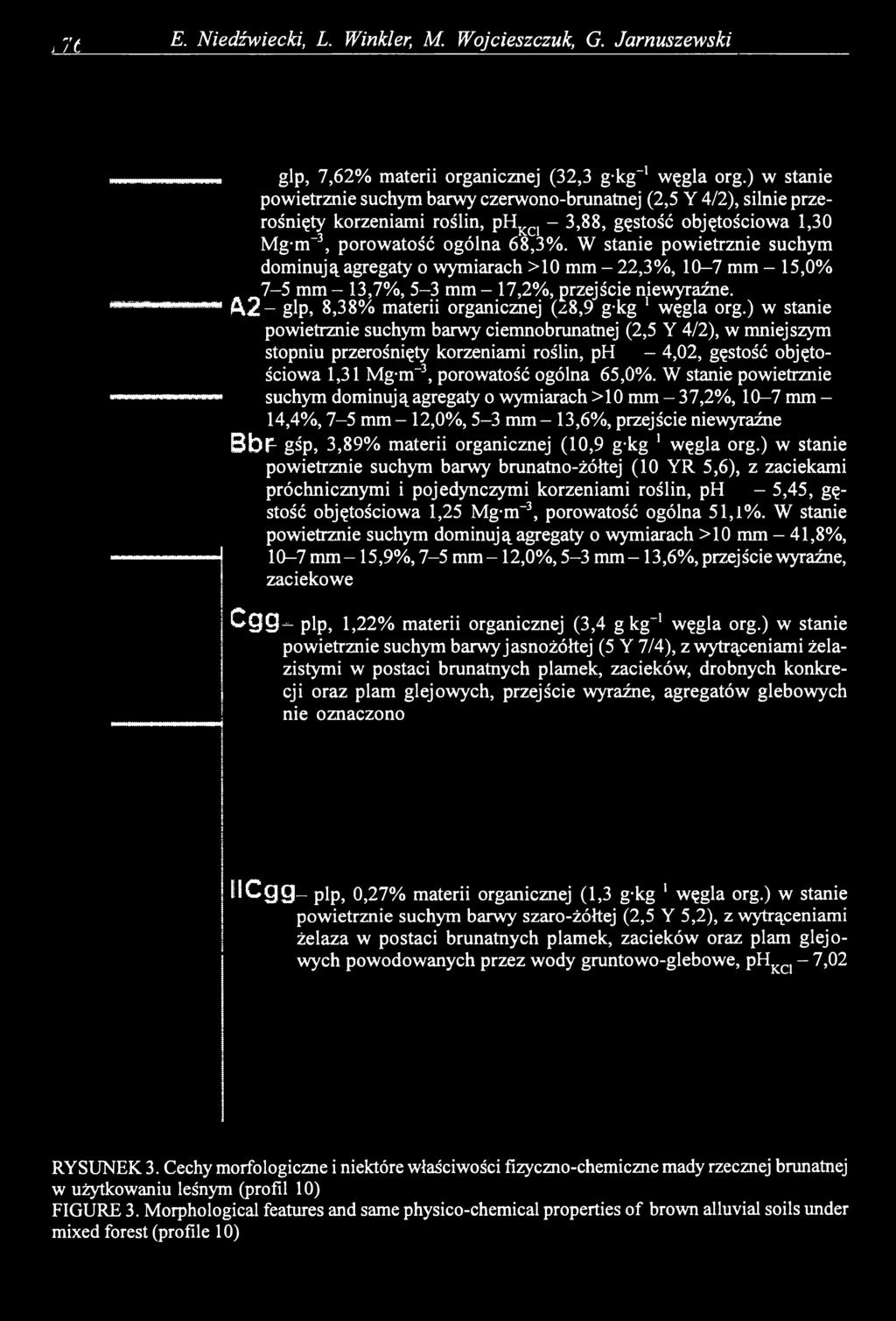 176 E. Niedźwiecki, L. Winkler, M. Wojcieszczuk, G. Jarnuszewski glp> 7,62% materii organicznej (32,3 g-kg-1 węgla org.