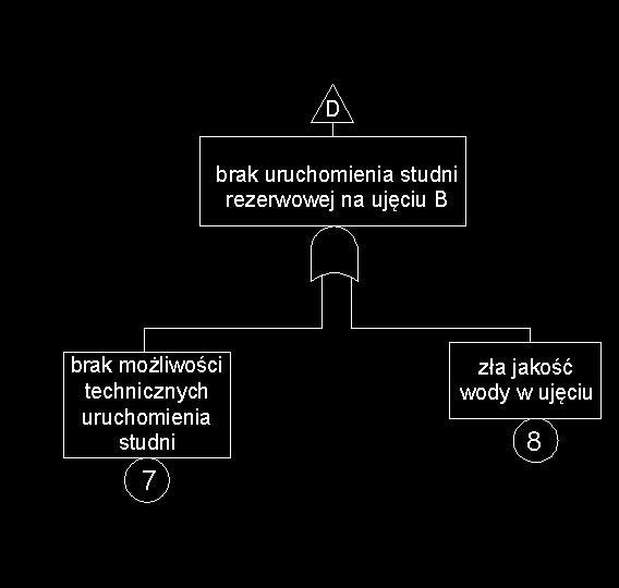 modelowania metodą FTA.