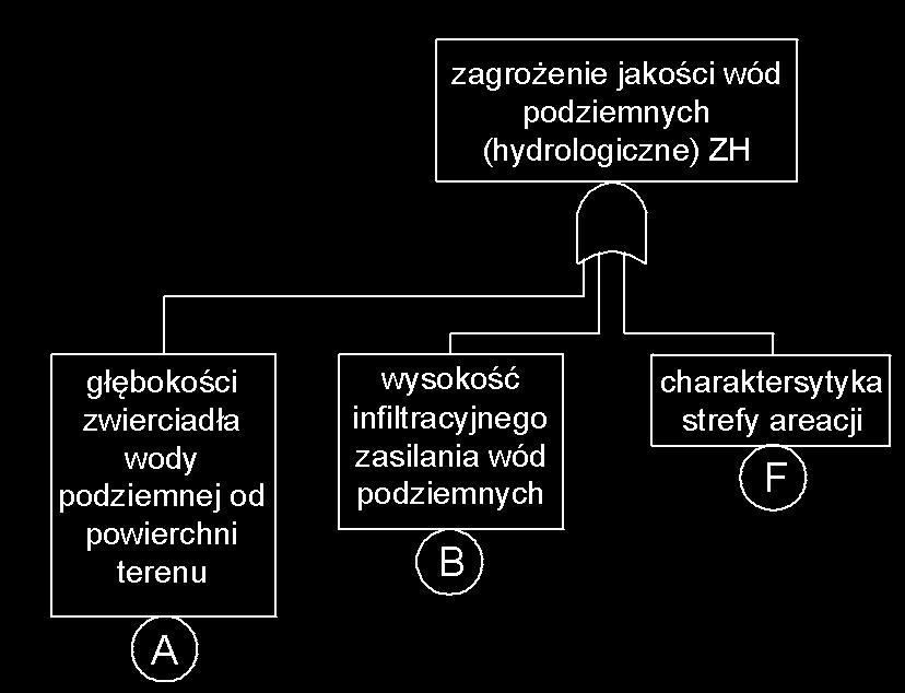 Są to: - czynnik A - głębokość zwierciadła wody podziemnej od powierzchni terenu (ang. Depth to groundwater), - czynnik B - wysokość infiltracyjnego zasilania wód podziemnych (ang.
