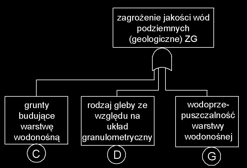 Soil media), - czynnik E - nachylenie powierzchni terenu (ang. Topography), - czynnik F - charakterystyka strefy aeracji (ang.