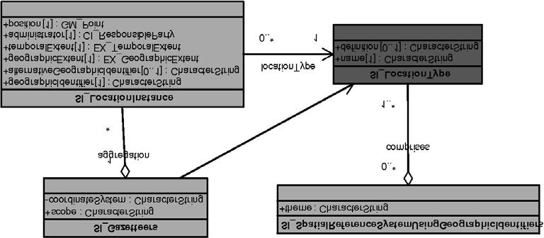 22 W. Pachelski Jak wynika z przytoczonych powy ej definicji, opisywanie po³o enia za pomoc¹ wspó³rzêdnych wynika z identyfikacji reprezentacji geometrycznej danego obiektu przestrzennego.