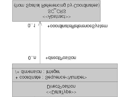 20 W. Pachelski reprezentacji geometrycznej danego obiektu przestrzennego prowadzi do przywo³ania, ewentualnie za poœrednictwem innych klas, klasy DirectPosition, jak to pokazano na rysunkach 3, 5 i