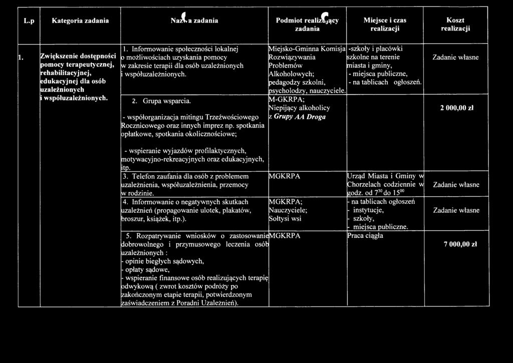 Informowanie społeczności lokalnej 0 możliwościach uzyskania pomocy w zakresie terapii dla osób uzależnionych 1współuzależnionych. 2. Grupa wsparcia.