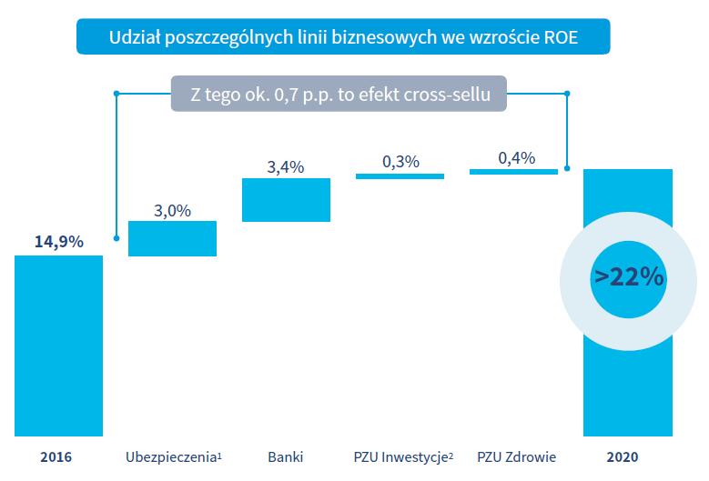 co całościowo przełoży się na większą rentowność Usprawnienie procesów w działalności ubezpieczeniowej, m.in.