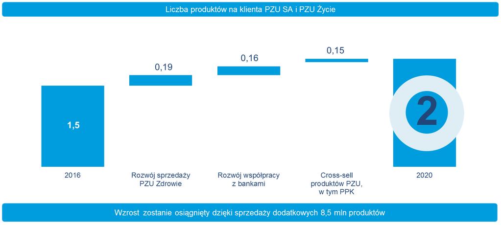 co znacząco przełoży się na