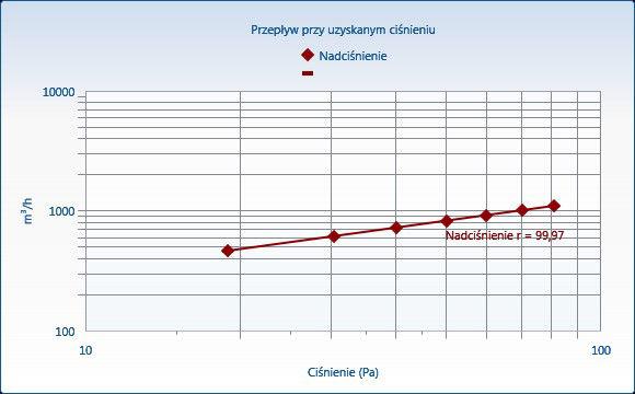 Przepływ powietrza