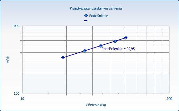 Przepływ powietrza