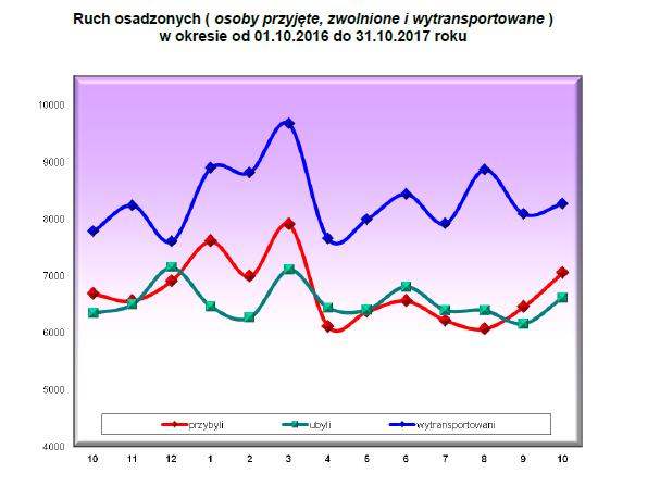 Ruch osadzonych w