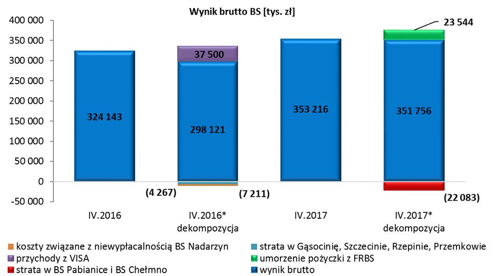 300 000 250 000 200 000 150 000 100 000 50 000 0 Wynik netto BS [mln. zł] 239 093 254 300 IV.2016 IV.