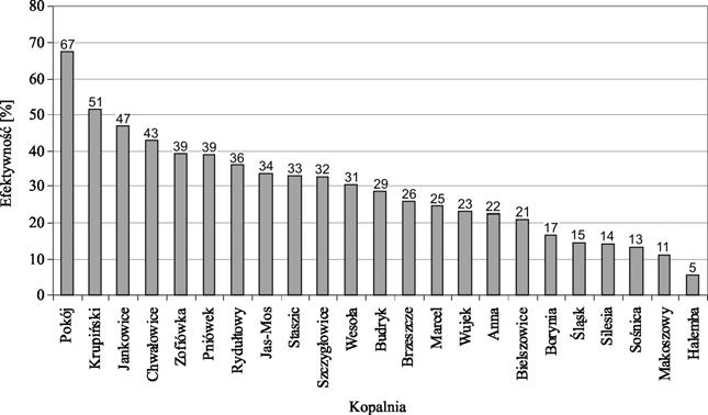 Wskaźnik efektywności odmetanowania dla kopalni, wyrobisk eksploatacyjnych, wyrobisk korytarzowych i zrobów może być wyznaczony z zależności gdzie: E 0 0 k = V (1) V E 0 wskaźnik efektywności