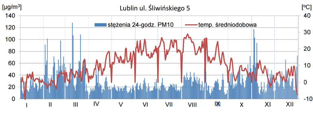 Wykres 5: Przebieg 24- godzinnych stężeń pyłu PM10 na tle zmian temperatury w 2015 roku Źródło: WIOŚ Source: http://www.wios.lublin.