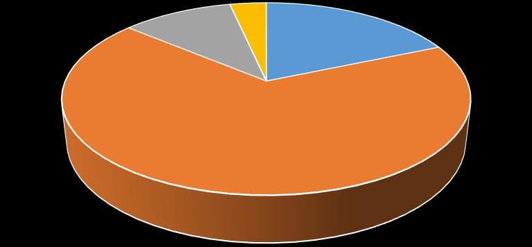 Wykres 2: Struktura zużycia energii w budynkach użyteczności publicznej w 2016 roku Energia słoneczna 3,44% Gaz ziemny 10,47% Zużycie energii Energia elektryczna 18,61% Energia cieplna 67,48% Źródło:
