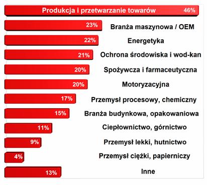 sektorze OEM (produkcja maszyn). Około 1/3 czytelników zatrudnionych jest w firmach świadczących usługi m.in. w zakresie integracji systemów, prefabrykacji szaf, serwisu i utrzymania ruchu.