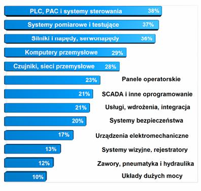 Obszary zainteresowań zawodowych Produkty, rozwiązania i tematy, którymi interesują się polscy automatycy czytelnicy magazynu APA.