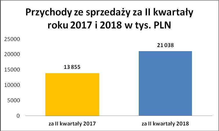 Raport kwartalny za II kwartał 2018 r.