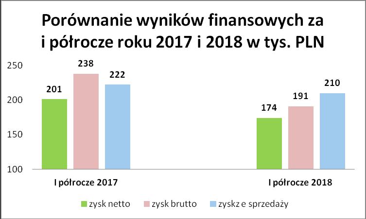 PLN i były one o ponad 50% wyższe w porównaniu do analogicznego okresu roku poprzedniego. Zysk ze sprzedaży za I półrocze wyniósł ponad 210 tys. PLN. Zysk brutto wyniósł 191 tys.