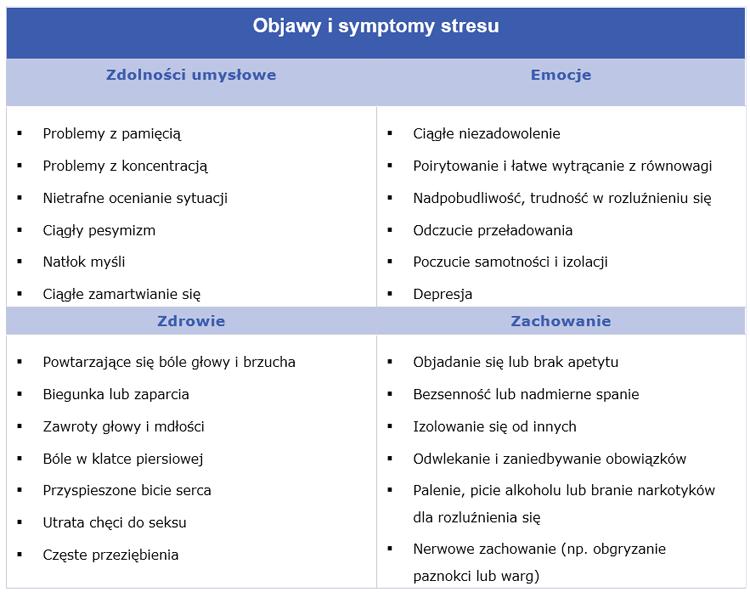 Biologia stresu Stres wiąże się zwykle z nasileniem wydzielania kortykotropiny przez przysadkę mózgową.