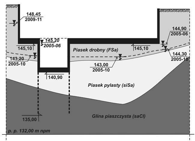 Rys. 4. Warstwy geotechniczne i poziomy zwierciadła wód gruntowych SEKWENCJA ZDARZEŃ W miejscu budowy Opery Podlaskiej na przełomie wieku XVII i XVIII był staw [9].