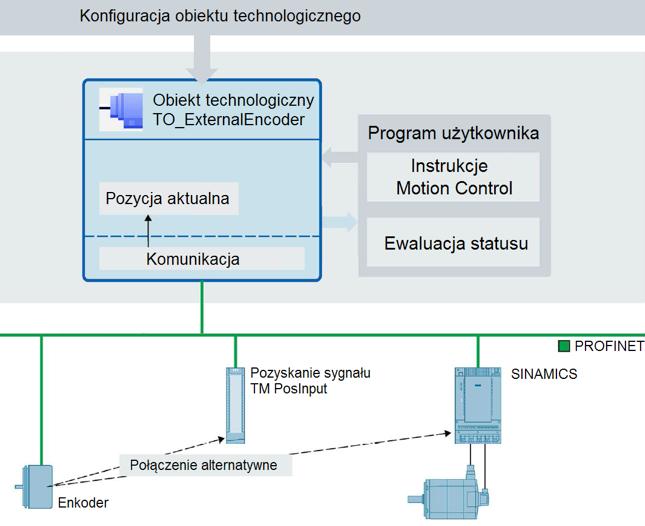 Sprzężenie do wartości aktualnej oraz zadanej Ruch skoordynowany Przesunięcie relatywne nałożone Budowa obiektu technologicznego pozwoli określić typ osi (obrotowa/liniowa), jej mechanikę