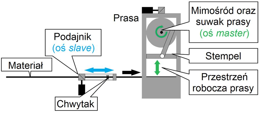 Krzywki w SIMATIC S7-1500T Sprzężenie krzywkowe Zastosowanie krzywki elektronicznej Wróćmy do przykładu z początku rozdziału, gdzie ruch obrotowy zostaje przemieniony w posuwisto-zwrotny.