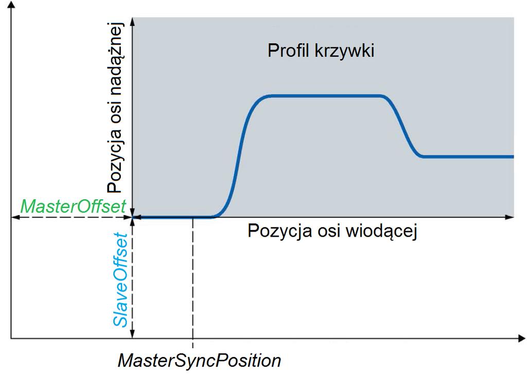 Krzywki w SIMATIC S7-1500T Sprzężenie krzywkowe Edycja krzywek w programie PLC Przesunięcie profilu Idąc krok dalej załóżmy, że mamy zdefiniowane statycznie profile krzywek podobnie jak w powyższym