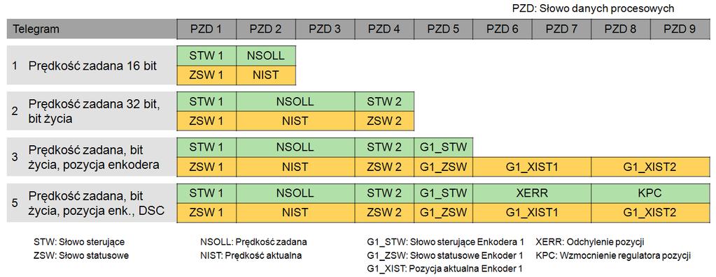 Komunikacja napęd sterownik Zagadnienia podstawowe Telegramy PROFIDrive 2.