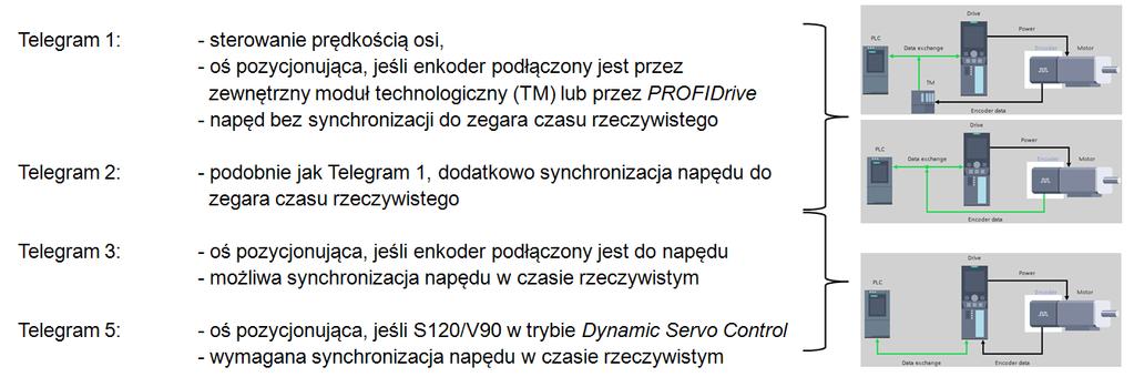 W zależności od konfiguracji systemu oraz ilości informacji potrzebnych w programie użytkownika dobierzemy odpowiednią ramkę komunikacyjną PROFIDrive.