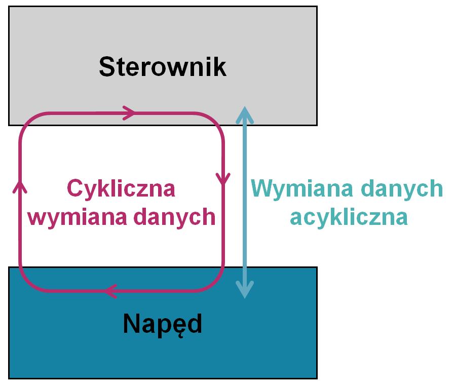 Zagadnienia podstawowe Komunikacja napęd sterownik Tryb izochroniczny czasu rzeczywistego (IRT) 2.