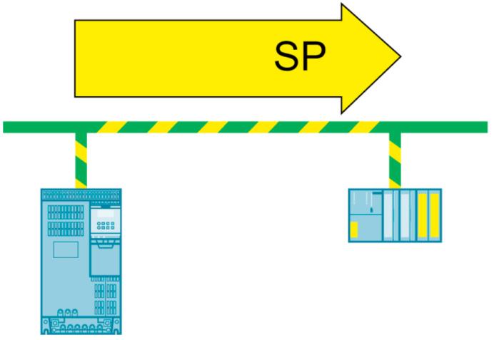 Funkcje bezpieczeństwa Motion Control Bezpieczeństwo w układach Motion Control SP Safe Position 27.