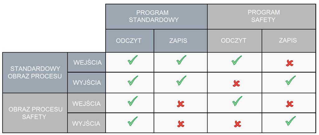 Bezpieczeństwo w układach Motion Control Konfiguracja F-PLC w TIA Portal Program Safety Wymiana informacji pomiędzy obrazem procesu standardowego i Safety W obszarze programowania natkniemy się na