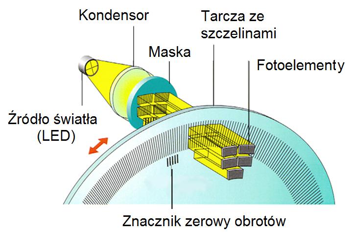 Enkodery inkrementalne Układ pomiarowy 6 Enkodery inkrementalne Budowa Enkoder inkrementalny (zwany również przyrostowym lub impulsowym) jest przetwornikiem generującym impulsy elektryczne