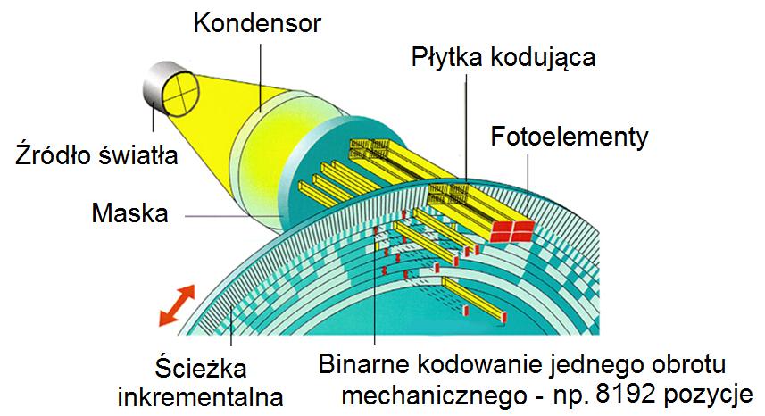 Układ pomiarowy Enkodery absolutne HTL 7 Budowa Enkodery absolutne Impulsy generowane są przez układ mechaniczny tarczy ze szczelinami, przez które przepuszczane jest światło w kierunku elementów