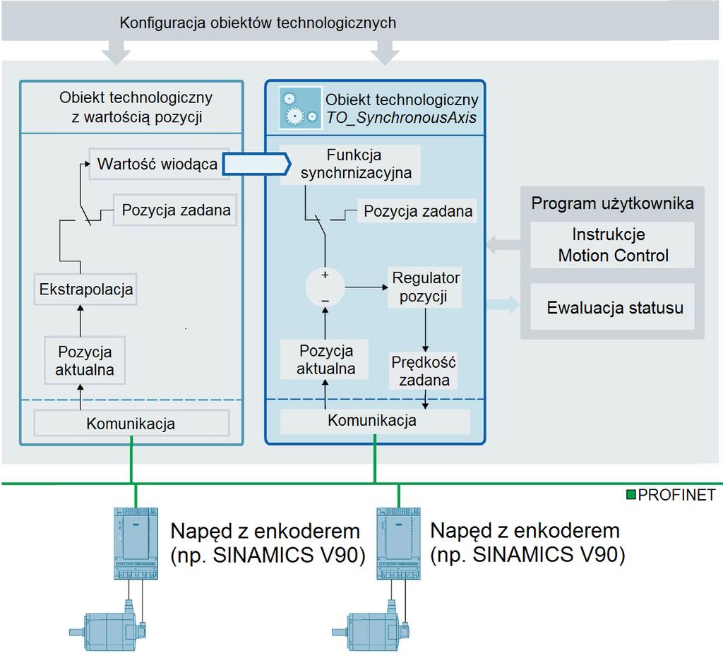 Sprzężenie relatywne osi Ruch skoordynowany Konfiguracja w TIA Portal Osią wiodącą w takiej strukturze może być oś pozycjonująca, synchroniczna lub enkoder zewnętrzny.