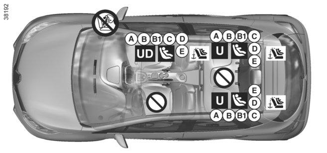 BEZPIECZEŃSTWO DZIECI: montaż fotelika dla dziecka (3/4) Schemat instalacji Fotelik dla dziecka mocowany przy pomocy systemu ISOFIX ³ Sprawdzić stan poduszki powietrznej airbag, zanim pasażer zajmie