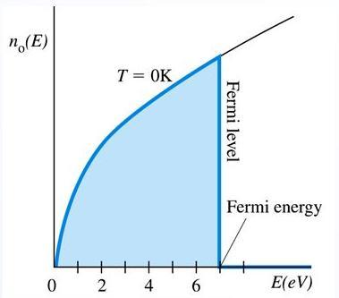 ROZKŁAD FERMIEGO - DIRACA Rozkład (statystyka) Fermiego-Diraca opisuje sposób obsadzenia poziomów energetycznych przez elektrony (fermiony) w układzie wieloelektronowym (np.