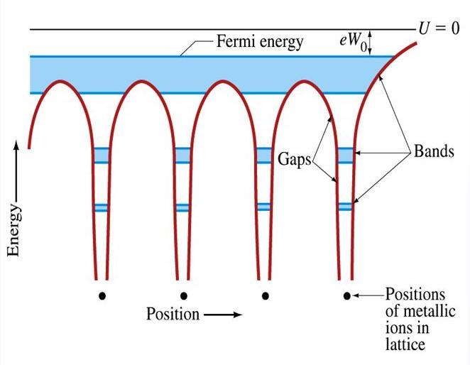 Energia TEORIA PASMOWA Podstawą teorii wej jest założenie, że oddziaływania te można opisać przy pomocy (wspólnego dla wszystkich elektronów) periodycznego potencjału U(r), będącego złożeniem