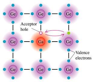 PÓŁPRZEWODNIKI DOMIESZKOWANE (typu p) Półprzewodniki domieszkowe typu p charakteryzują się