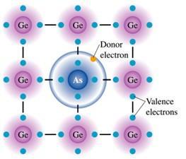 PÓŁPRZEWODNIKI DOMIESZKOWANE (typu n) elektron donorowy przewodnictwa poziomy donorowe