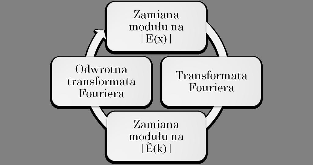 Rysunek 5: Schemat algorytmu szukania par zespolonych funkcji sprz»onych transformat Fouriera Algorytm zbiega bardzo szybko w pierwszych kilku iteracjach, a potem coraz wolniej (analiza wraz z