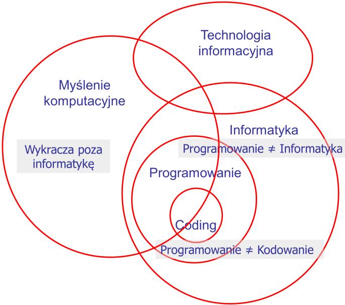 10 Ostatnio pojawił się on w kontekście programowania w inicjatywie code.org (patrz http://godzinakodowania.