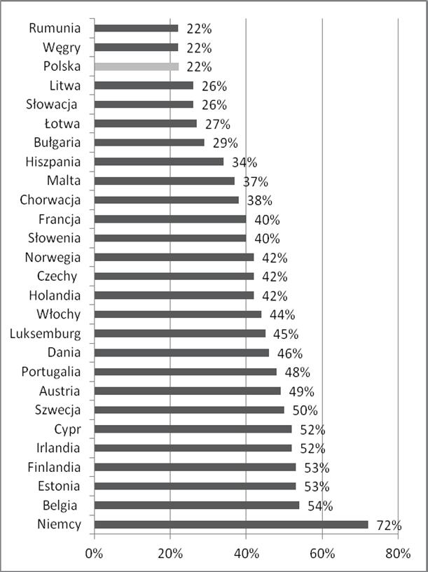 Innowacyjność stymulatorem rozwoju sektora małych i średnich przedsiębiorstw 285 czech, Belgii czy Estonii 18. (por. rys. 2).