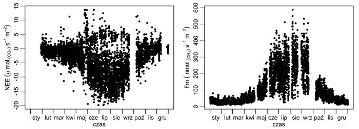 Zastosowanie metody kowariancji wirów do pomiaru strumieni GS nad dużymi jednorodnymi powierzchniami różnych ekosystemów jest bardzo dobrym rozwiązaniem, o ile spełnione są opisane wyżej