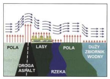 Turbulencja termiczna Turbulencja termiczna powstaje natomiast wskutek prądów konwekcyjnych powstających przy nierównomiernym nagrzewania się od podłoża atmosfery.