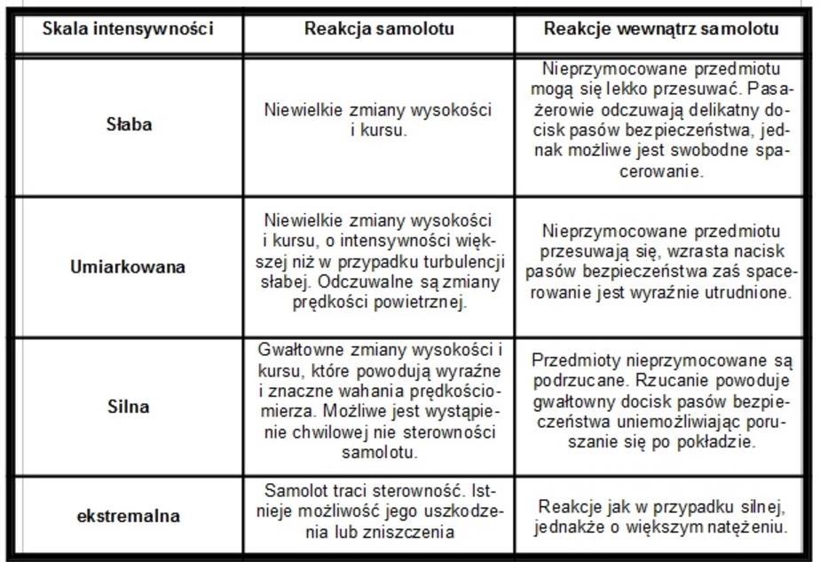 Intensywność turbulencji Dodatkową informacją może być także wartość przeciążenia występującego w przypadku różnych