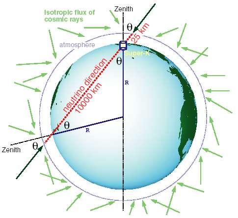 Problem neutrin atmosferycznych obserwuje się tylko ok.