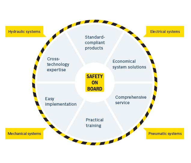 Safety on Board Firmy Bosch Rexroth kompleksowe rozwiązanie Wydajność, precyzja, bezpieczeństwo i energooszczędność to cechy charakteryzujące napędy i sterowania firmy Bosch Rexroth, które wprawiają