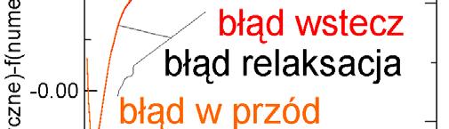 W naszym przykładzie: g=0, S= 4πrn Metoda Numerowa wstecz: Dyskretyzacja bezpośrednia: f(numery yczne) f(an nalityczne e) Δr = 0.