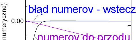 metoda Numerowa w całkowaniu do przodu z analitycznym f 1 f(nu umeryczne e) f(analit tyczne)