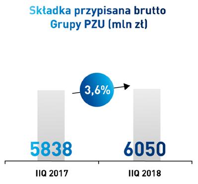 Urośliśmy o 0,4 proc. rok do roku, natomiast nasza konkurencja zanotowała ujemną dynamikę na poziomie -0,8% r/r.