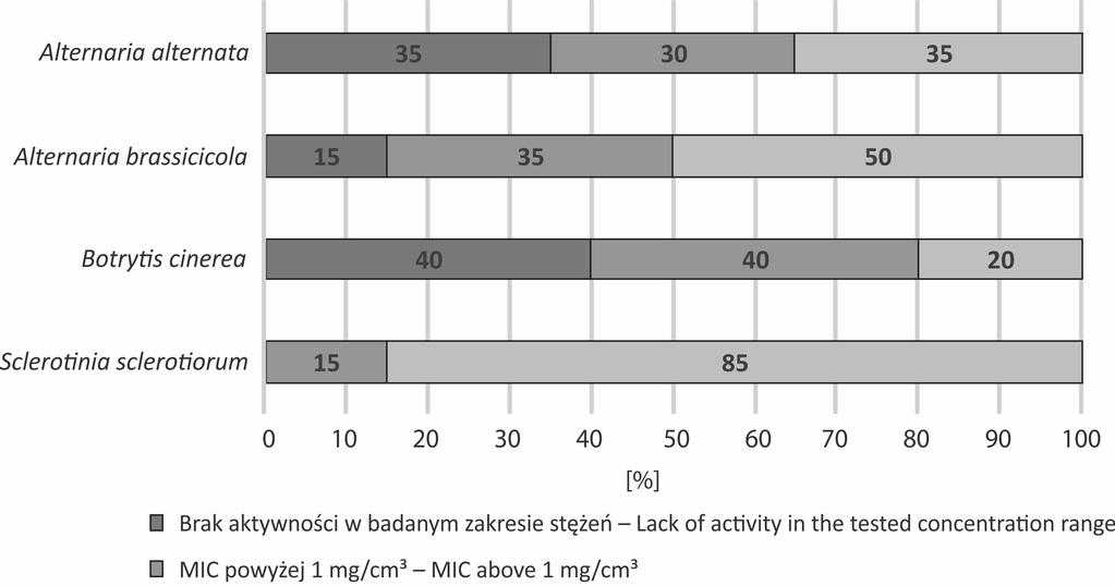 4 Fungistatic activity of essential oils / Właściwości fungistatyczne olejków eterycznych Najsilniejsze działanie hamujące wzrost grzybów wykazały olejki: lebiodkowy, cynamonowy z kory i z liści, z